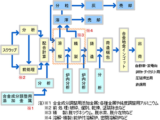 アルミニウム合金地金の生産工程図（モデル）